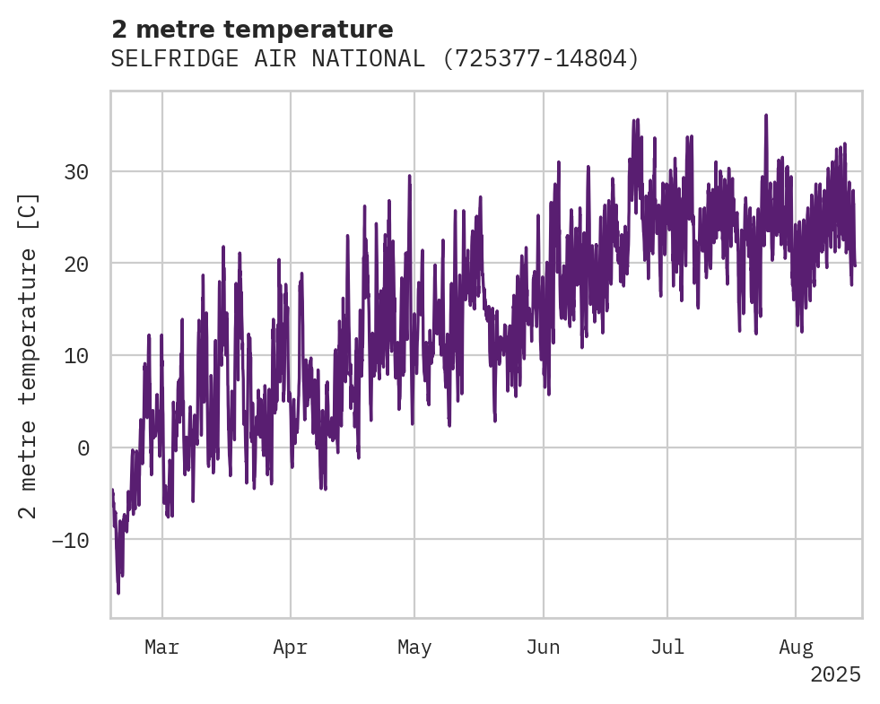Temperature obs for SELFRIDGE AIR NATIONAL GUARD