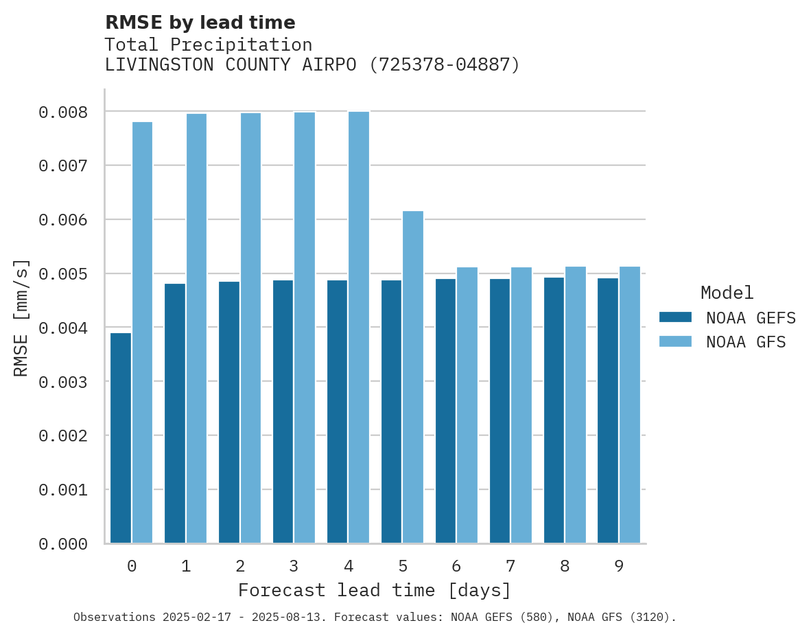 Precipitation RMSE by lead time for LIVINGSTON COUNTY AIRPORT