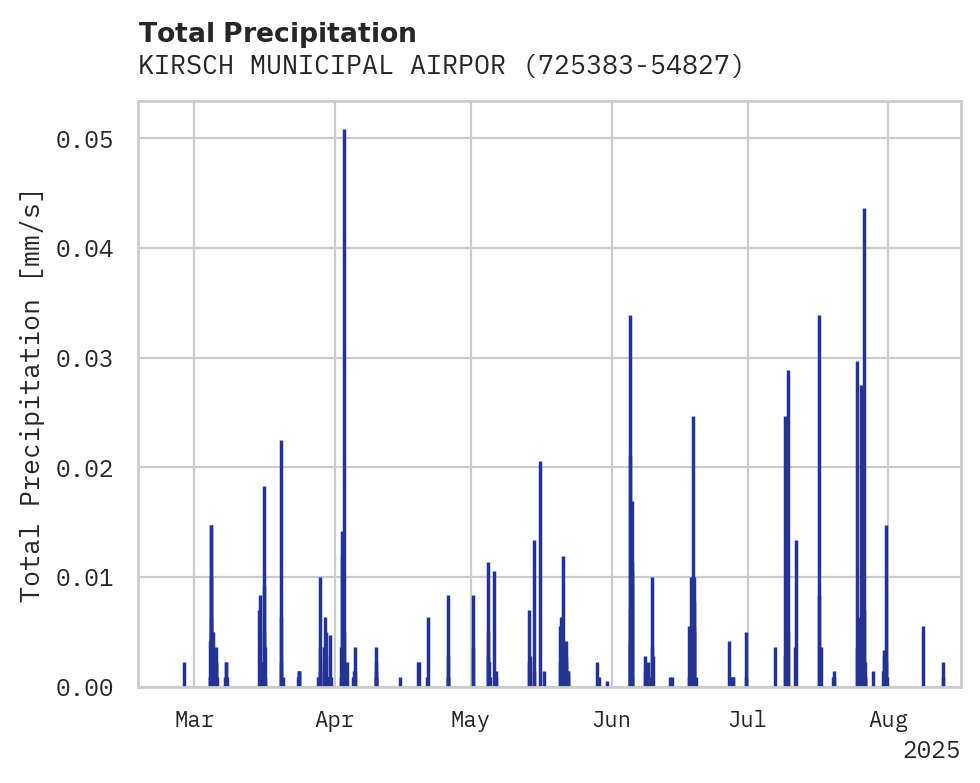 Precipitation obs for KIRSCH MUNICIPAL AIRPORT