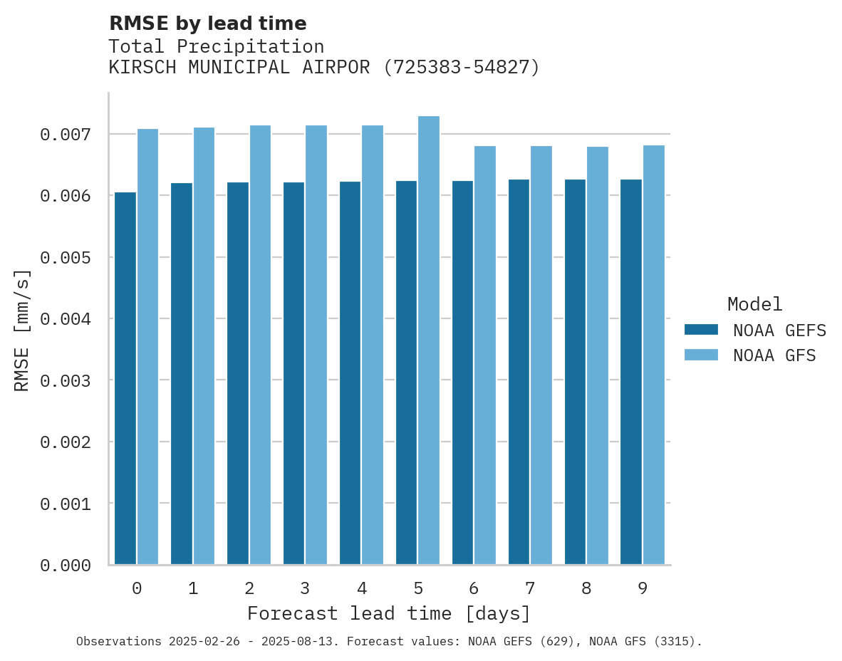 Precipitation RMSE by lead time for KIRSCH MUNICIPAL AIRPORT