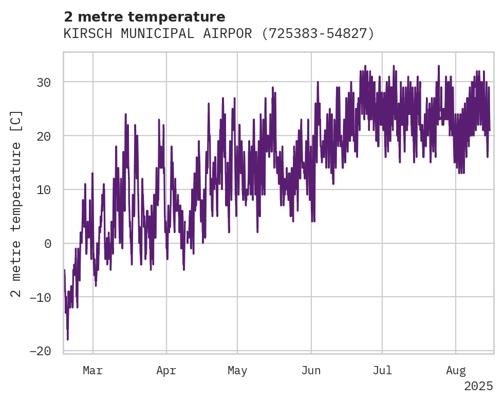 Temperature obs for KIRSCH MUNICIPAL AIRPORT