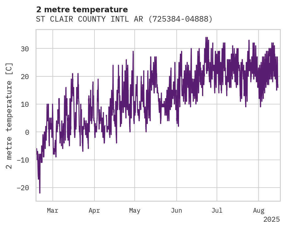 Temperature obs for ST CLAIR COUNTY INTL ARPT