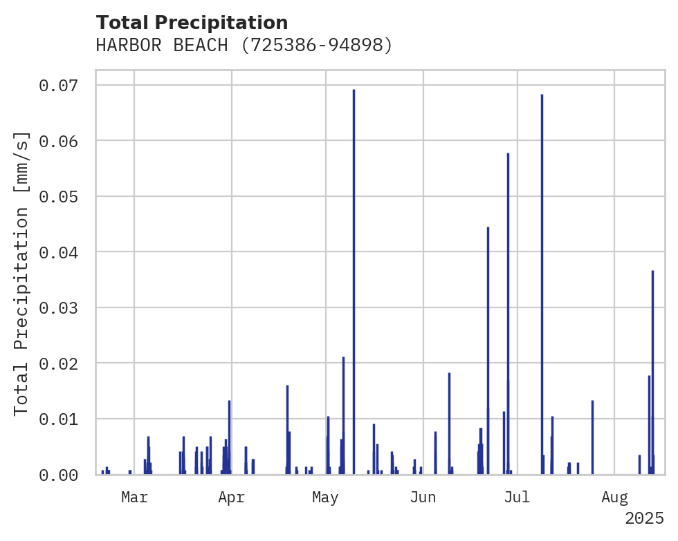 Precipitation obs for HARBOR BEACH