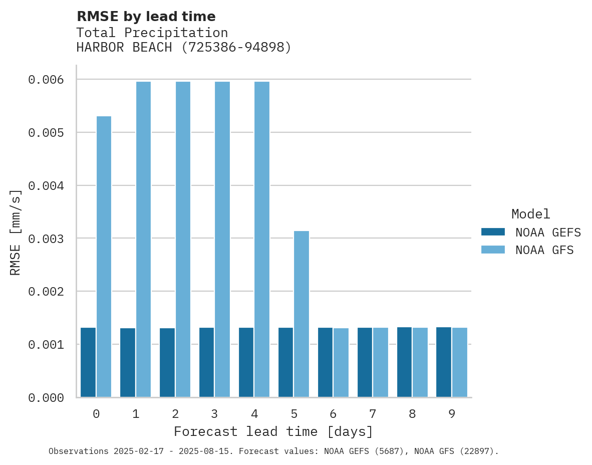 Precipitation RMSE by lead time for HARBOR BEACH