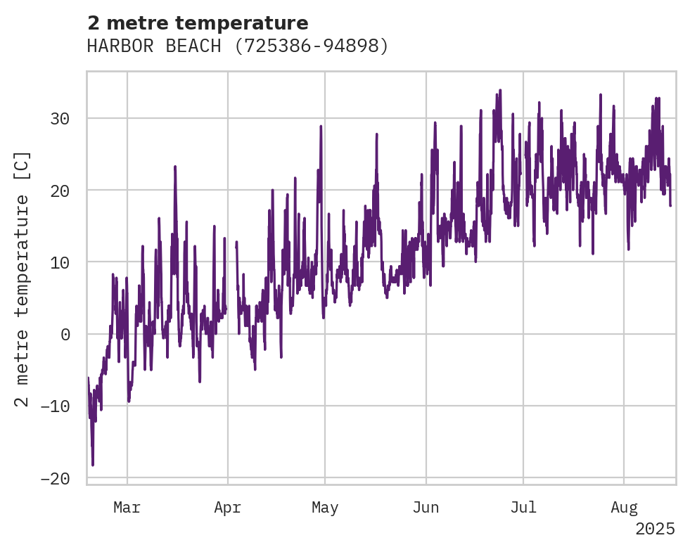 Temperature obs for HARBOR BEACH