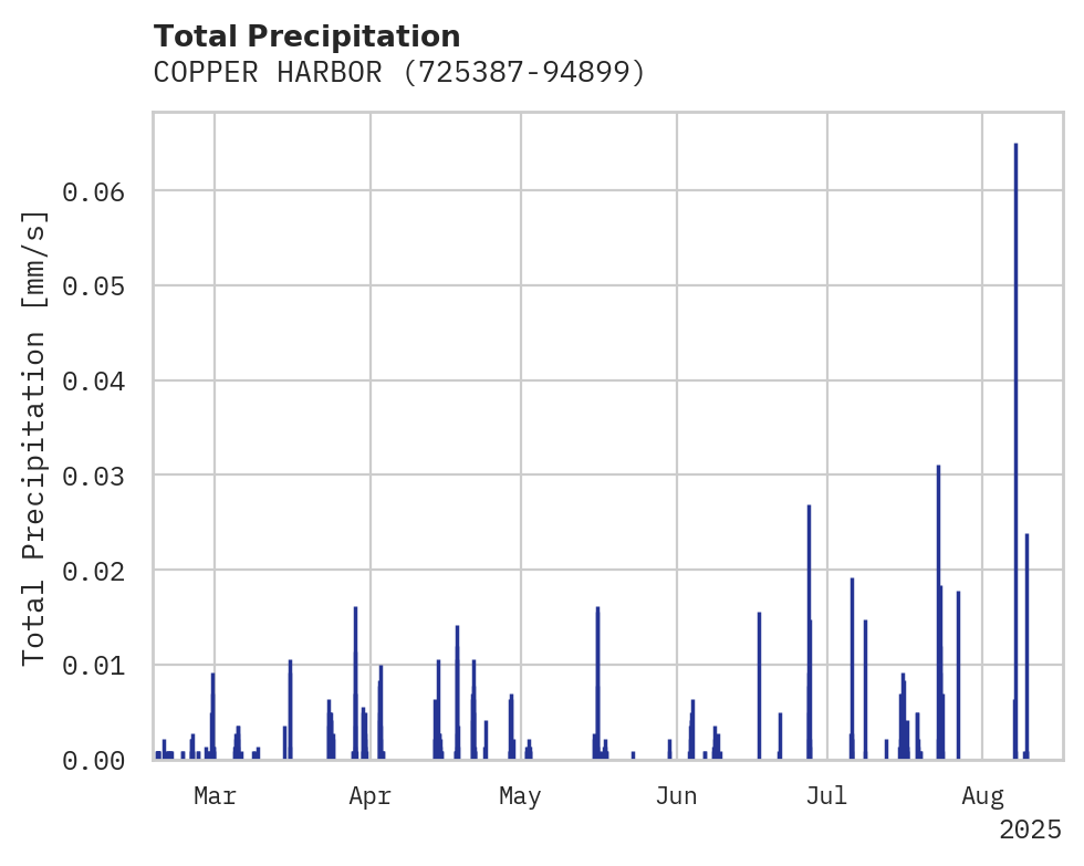 Precipitation obs for COPPER HARBOR