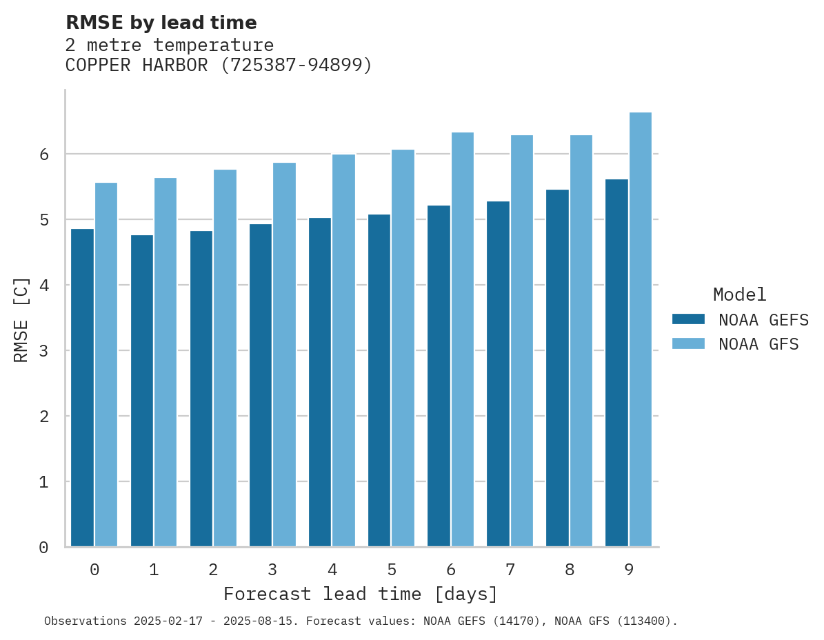 Temperature RMSE by lead time for COPPER HARBOR
