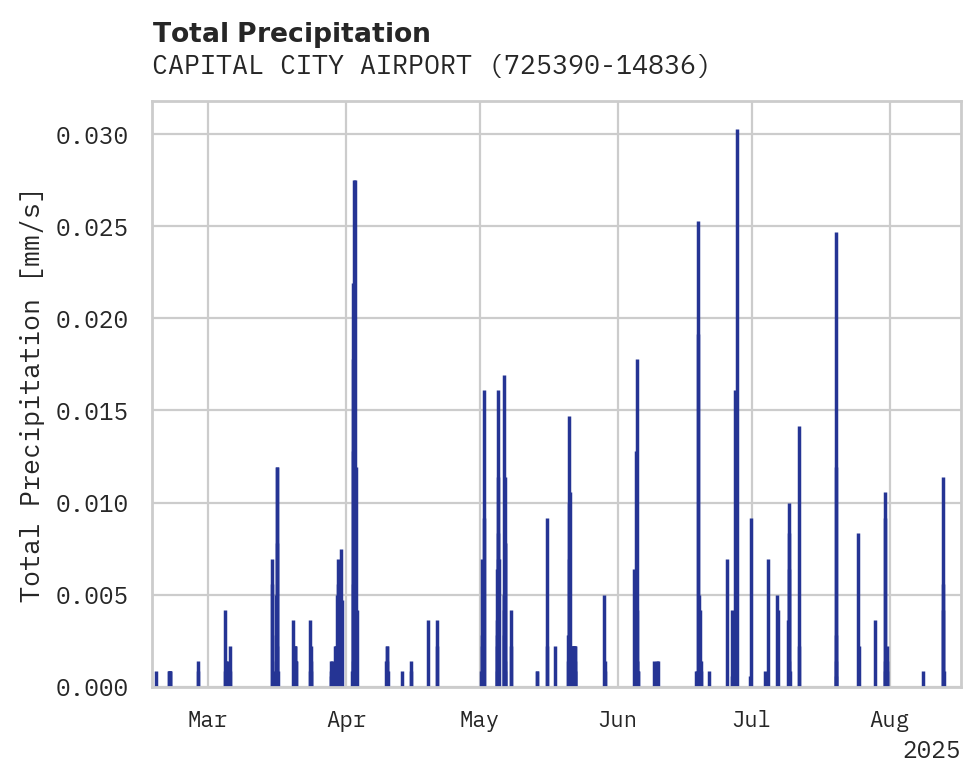 Precipitation obs for CAPITAL CITY AIRPORT