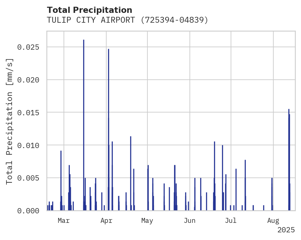 Precipitation obs for TULIP CITY AIRPORT