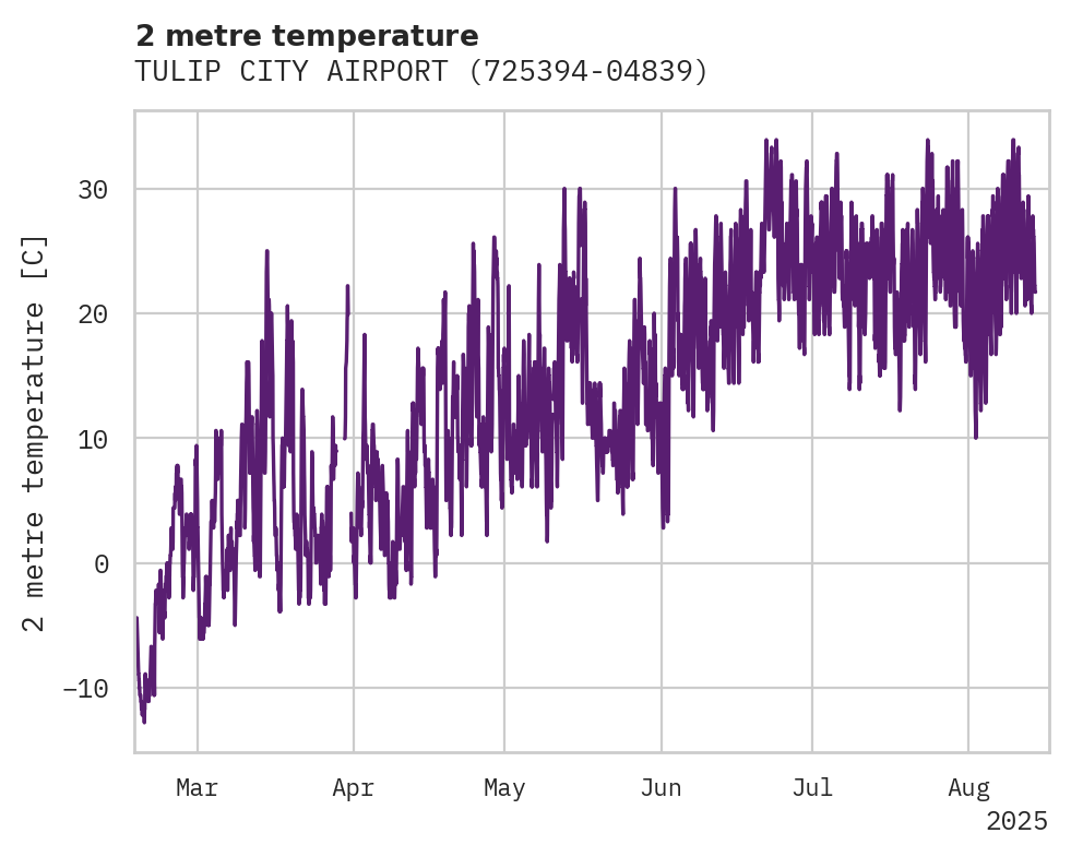 Temperature obs for TULIP CITY AIRPORT