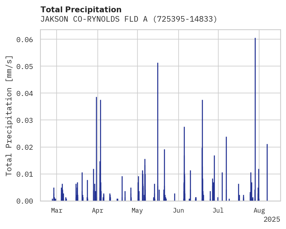 Precipitation obs for JAKSON CO-RYNOLDS FLD ARPT