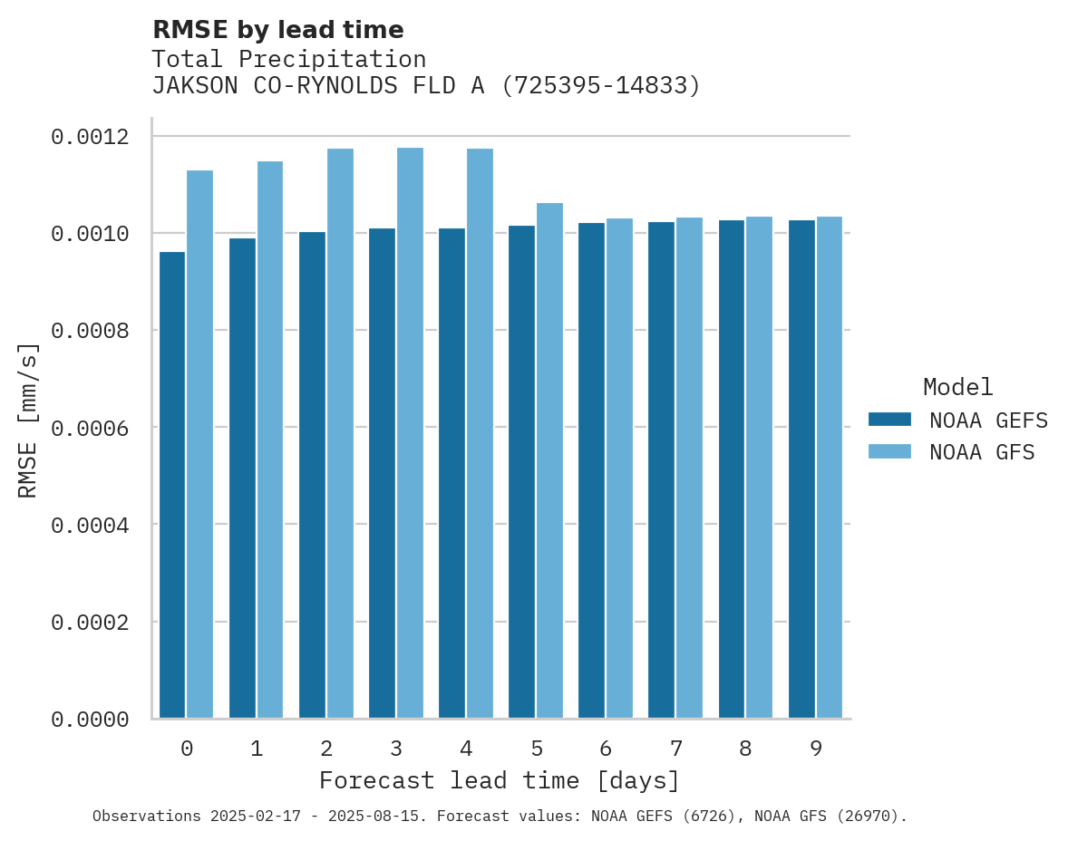 Precipitation RMSE by lead time for JAKSON CO-RYNOLDS FLD ARPT