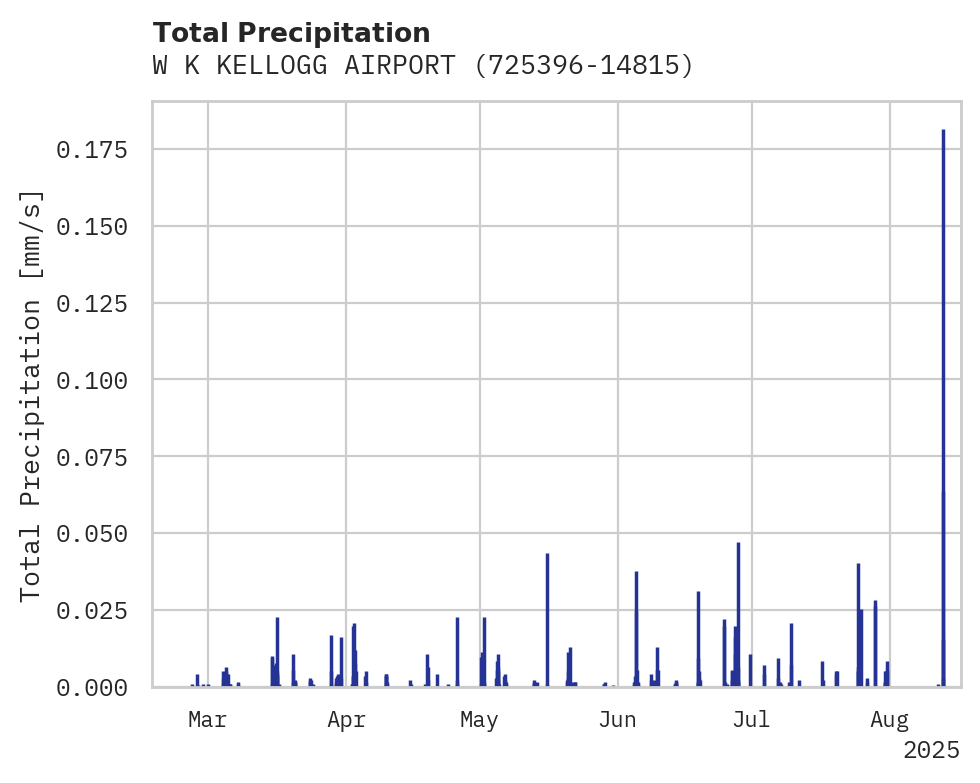 Precipitation obs for W K KELLOGG AIRPORT