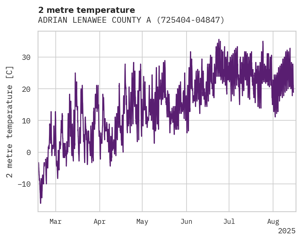 Temperature obs for ADRIAN LENAWEE COUNTY ARPT