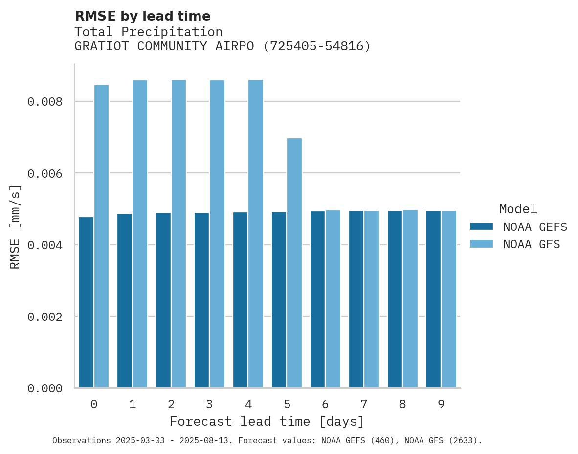 Precipitation RMSE by lead time for GRATIOT COMMUNITY AIRPORT