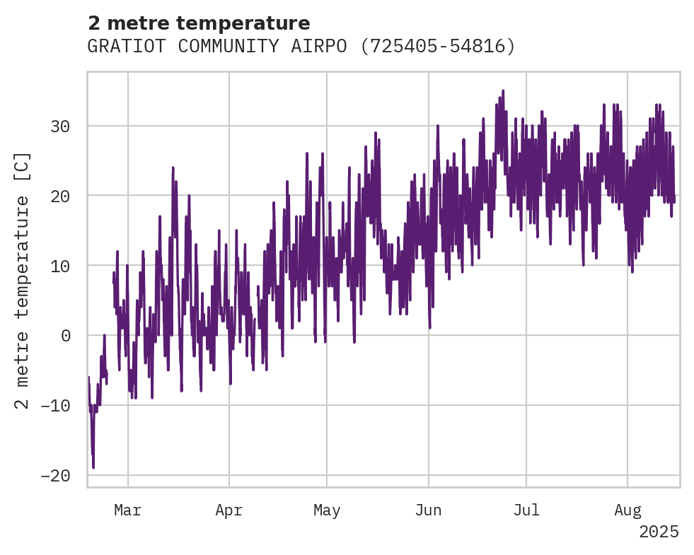 Temperature obs for GRATIOT COMMUNITY AIRPORT