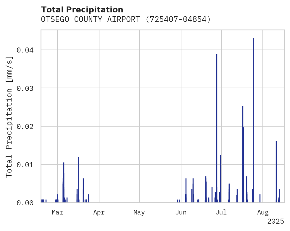 Precipitation obs for OTSEGO COUNTY AIRPORT