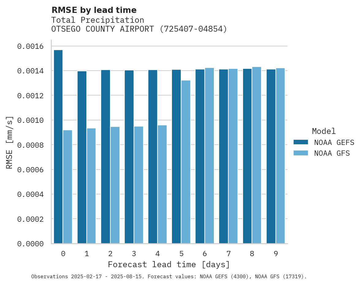 Precipitation RMSE by lead time for OTSEGO COUNTY AIRPORT