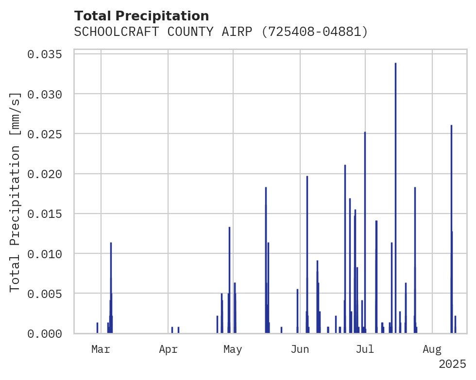 Precipitation obs for SCHOOLCRAFT COUNTY AIRPORT