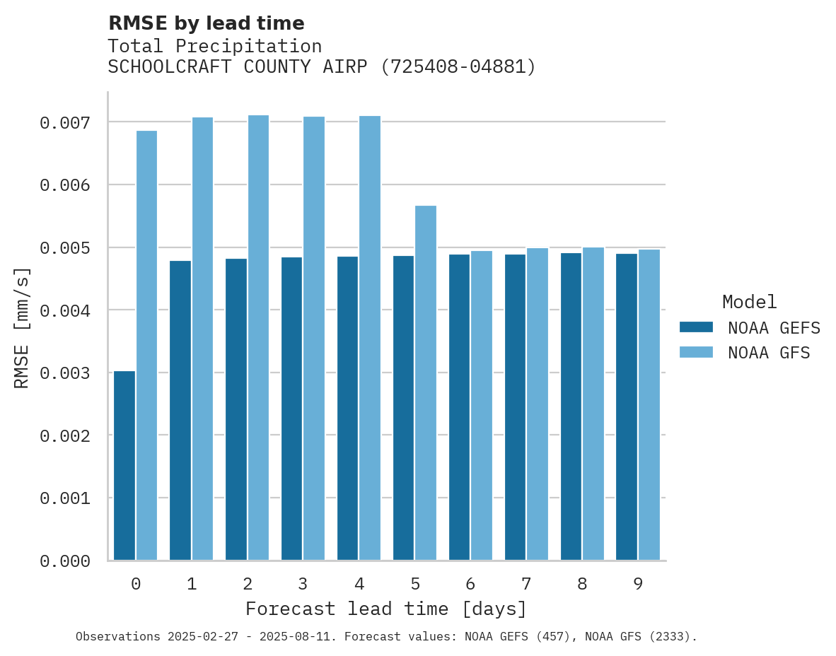 Precipitation RMSE by lead time for SCHOOLCRAFT COUNTY AIRPORT