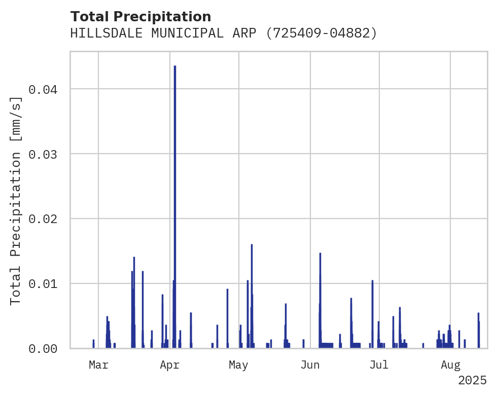 Precipitation obs for HILLSDALE MUNICIPAL ARPT