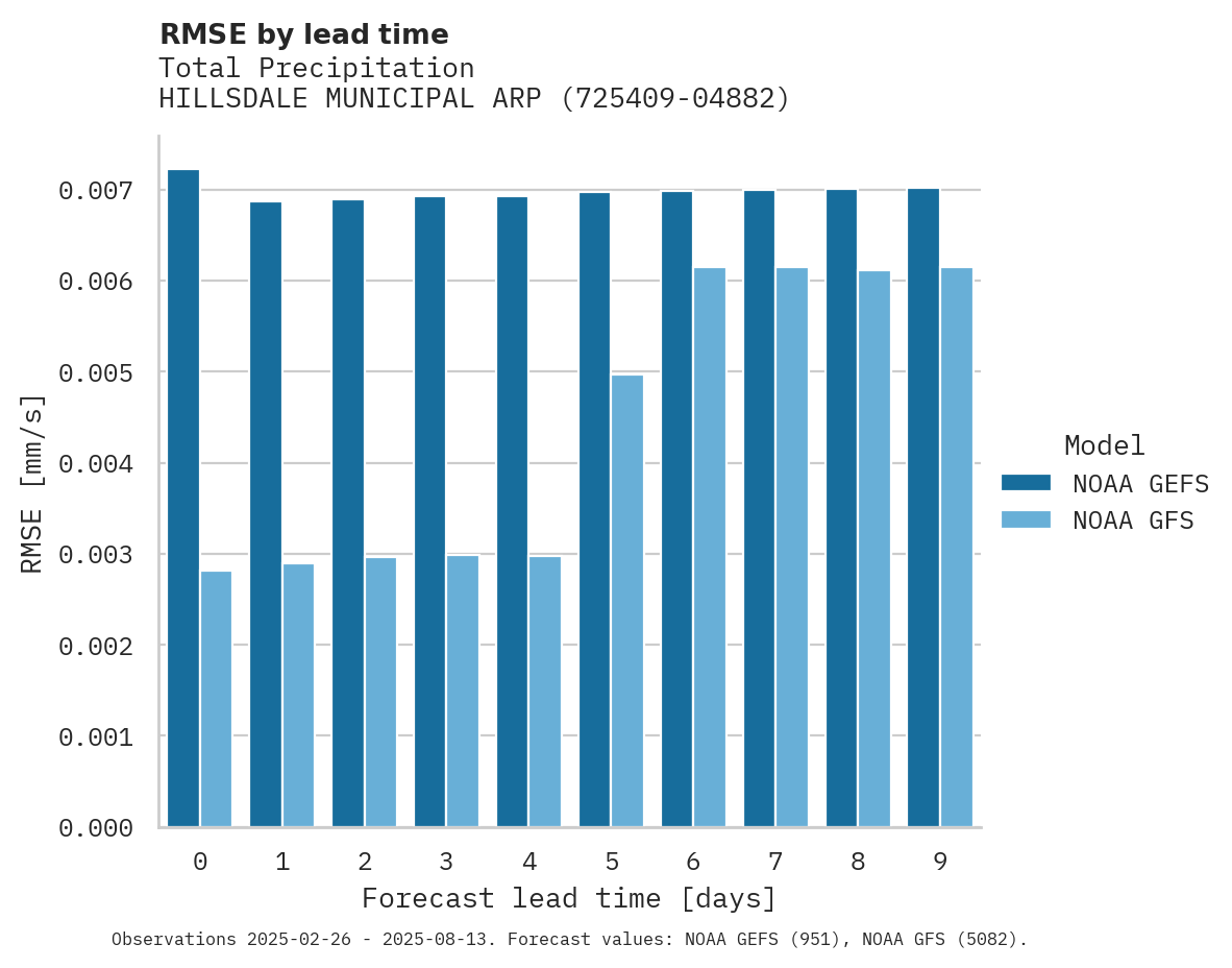 Precipitation RMSE by lead time for HILLSDALE MUNICIPAL ARPT