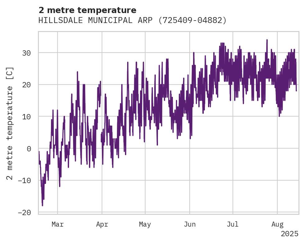 Temperature obs for HILLSDALE MUNICIPAL ARPT