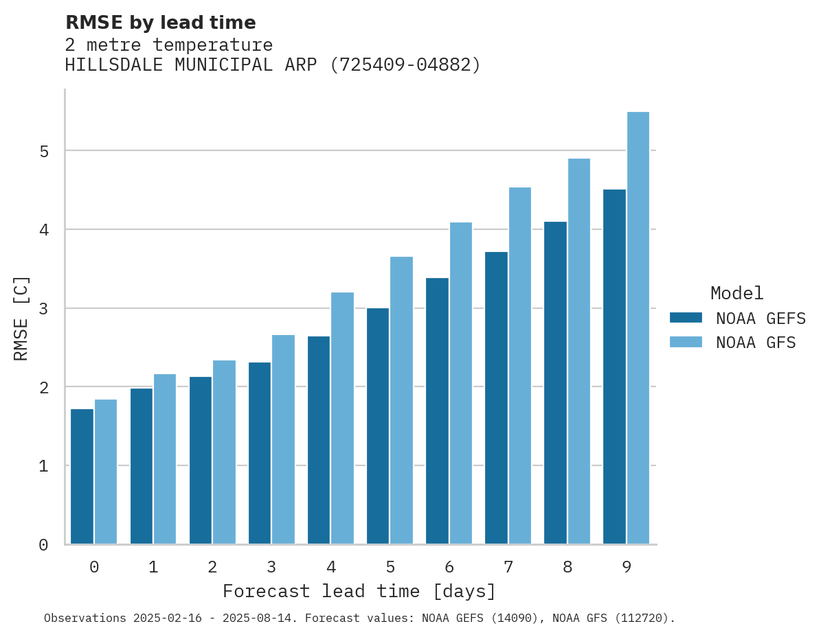 Temperature RMSE by lead time for HILLSDALE MUNICIPAL ARPT