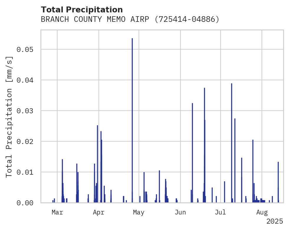 Precipitation obs for BRANCH COUNTY MEMO AIRPORT