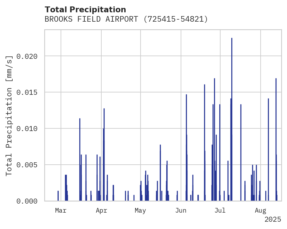 Precipitation obs for BROOKS FIELD AIRPORT