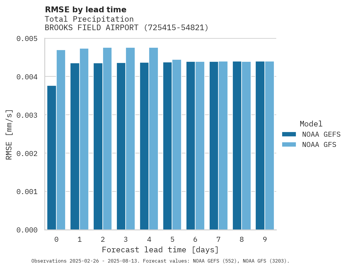 Precipitation RMSE by lead time for BROOKS FIELD AIRPORT