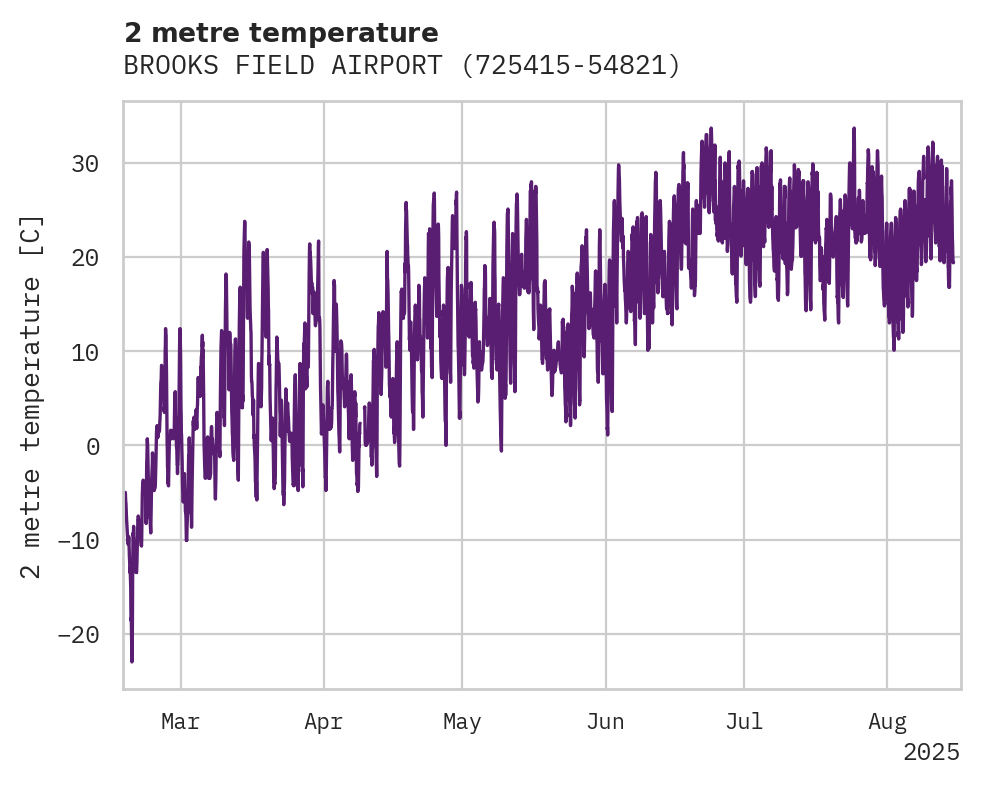 Temperature obs for BROOKS FIELD AIRPORT