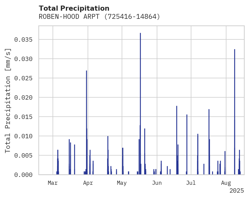 Precipitation obs for ROBEN-HOOD ARPT