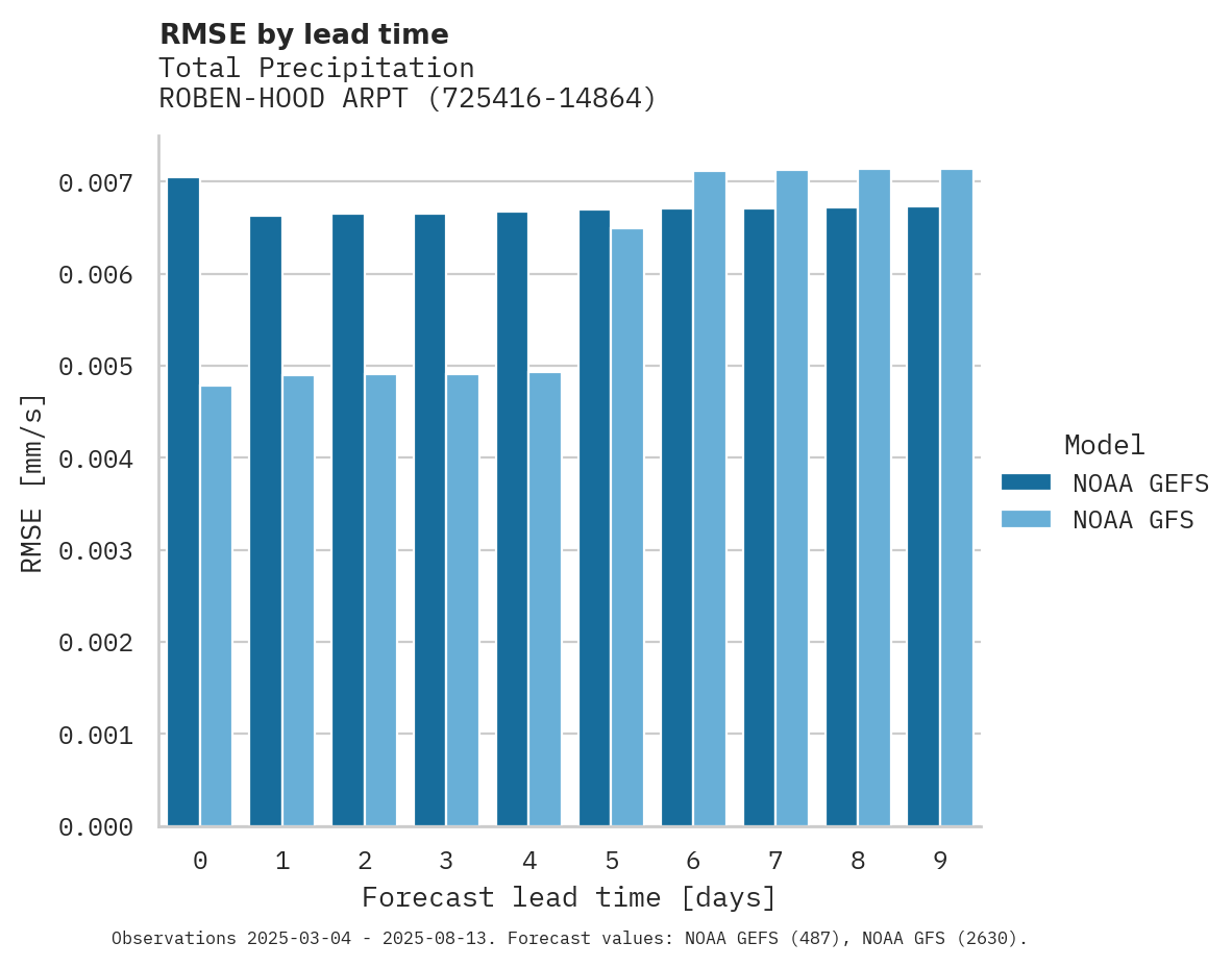 Precipitation RMSE by lead time for ROBEN-HOOD ARPT