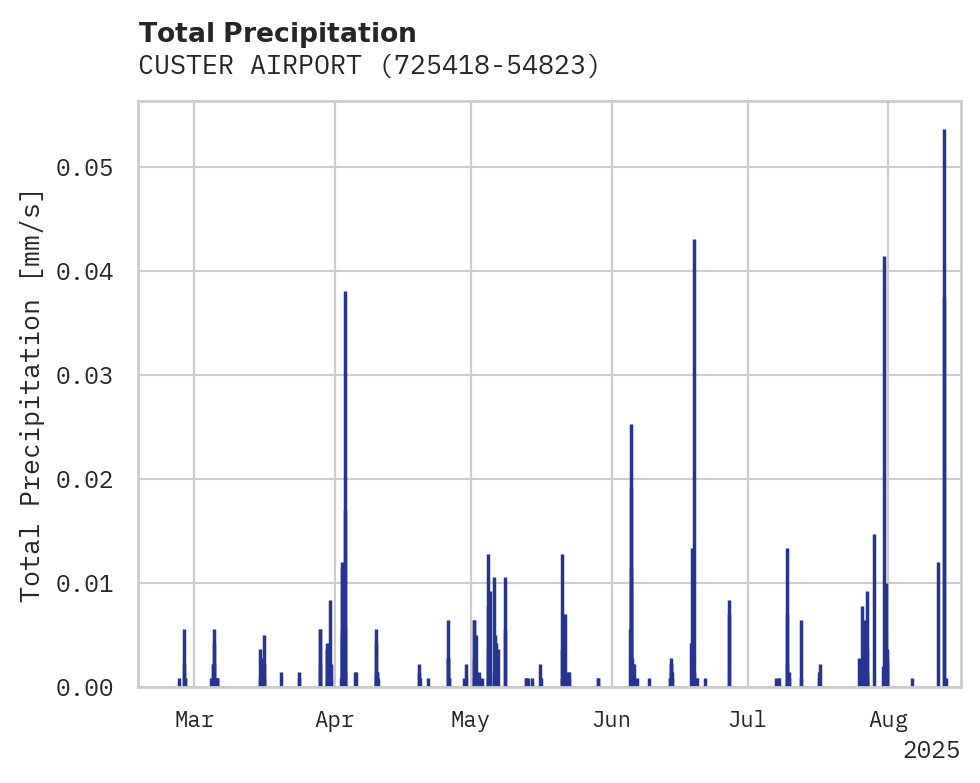 Precipitation obs for CUSTER AIRPORT