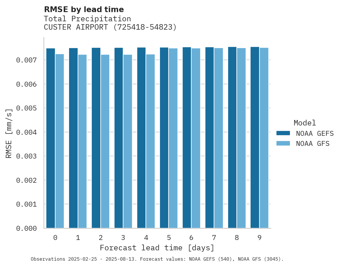 Precipitation RMSE by lead time for CUSTER AIRPORT