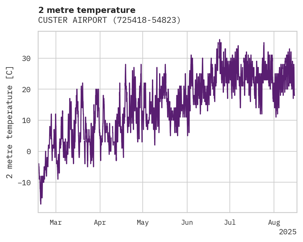 Temperature obs for CUSTER AIRPORT