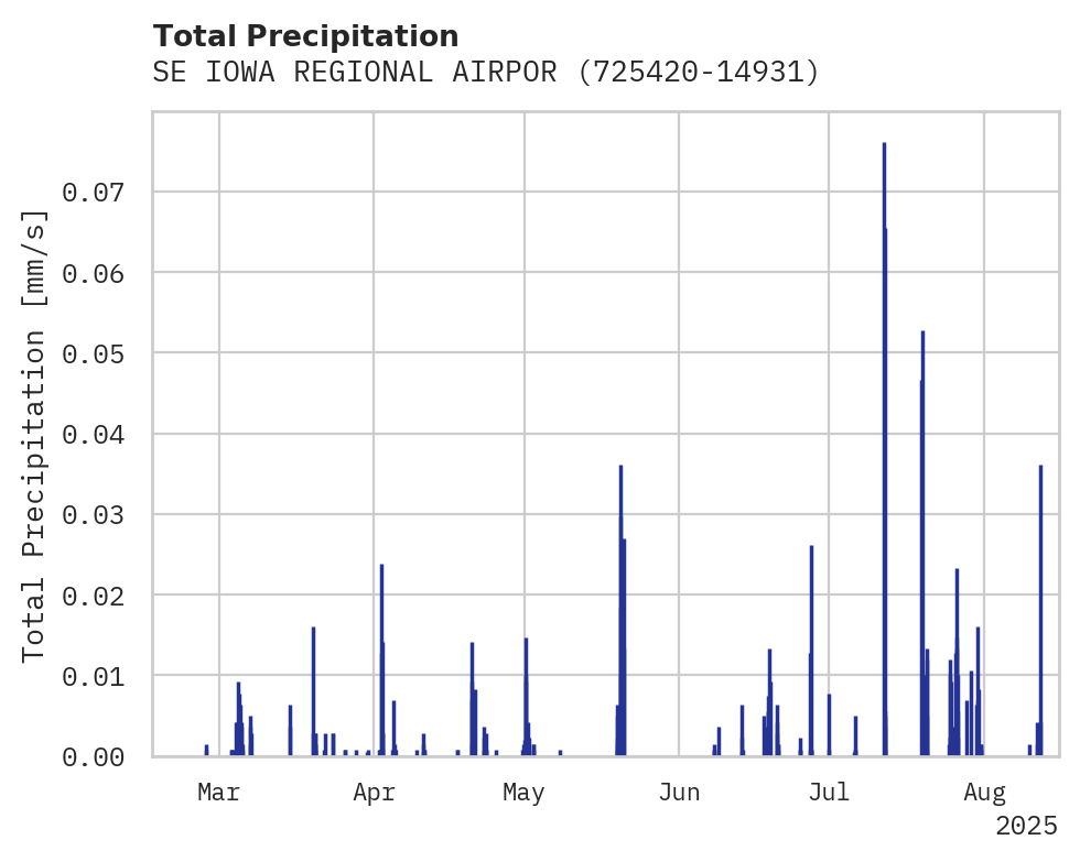 Precipitation obs for SE IOWA REGIONAL AIRPORT
