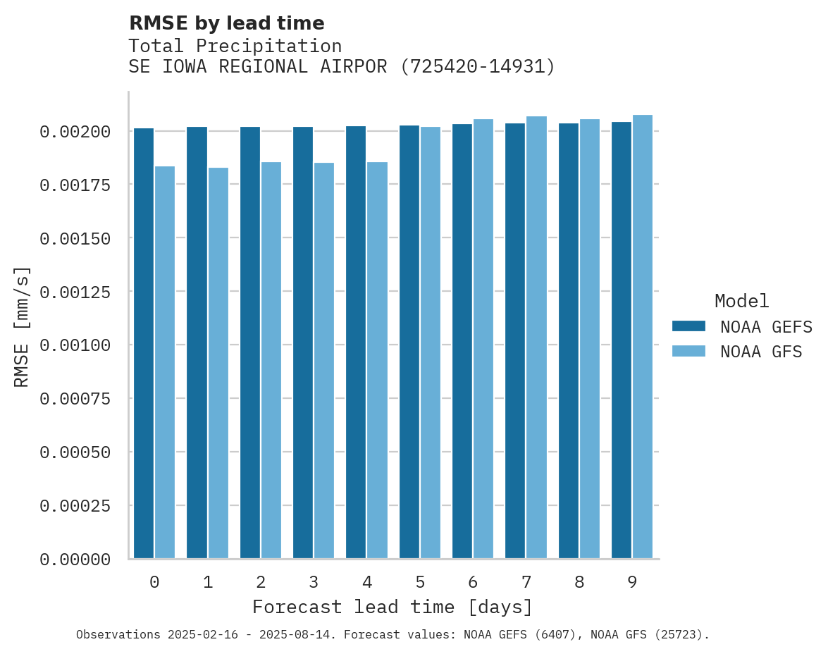 Precipitation RMSE by lead time for SE IOWA REGIONAL AIRPORT