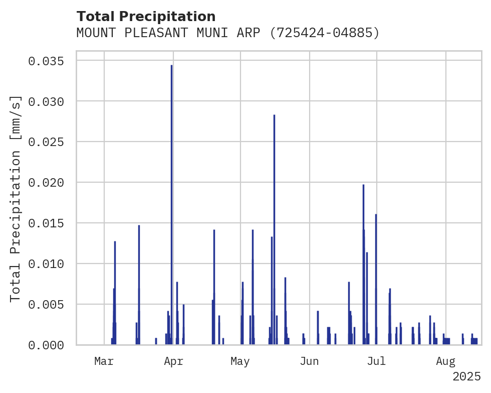 Precipitation obs for MOUNT PLEASANT MUNI ARPT