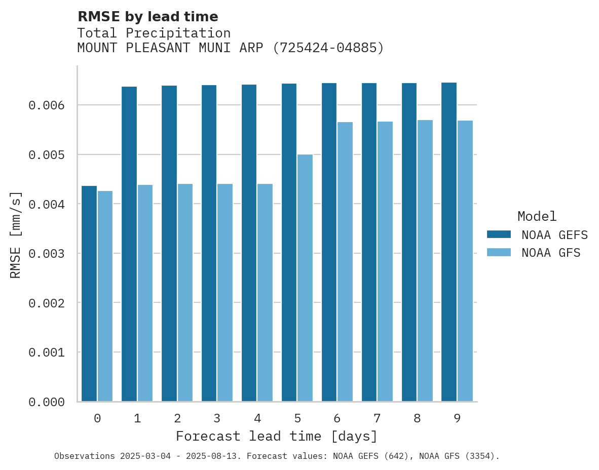 Precipitation RMSE by lead time for MOUNT PLEASANT MUNI ARPT