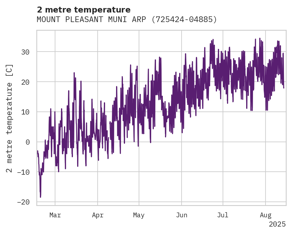 Temperature obs for MOUNT PLEASANT MUNI ARPT