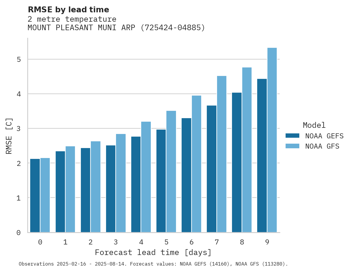 Temperature RMSE by lead time for MOUNT PLEASANT MUNI ARPT