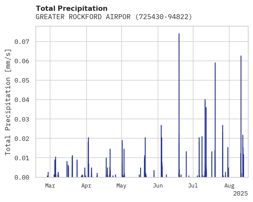 Precipitation obs for GREATER ROCKFORD AIRPORT