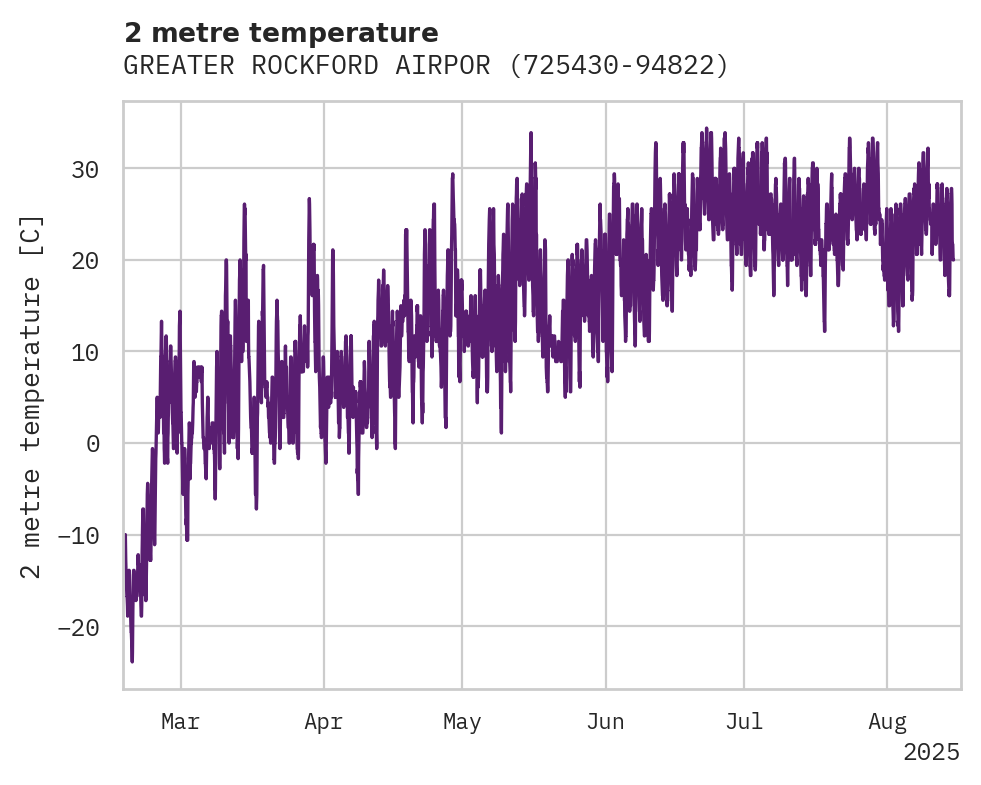 Temperature obs for GREATER ROCKFORD AIRPORT