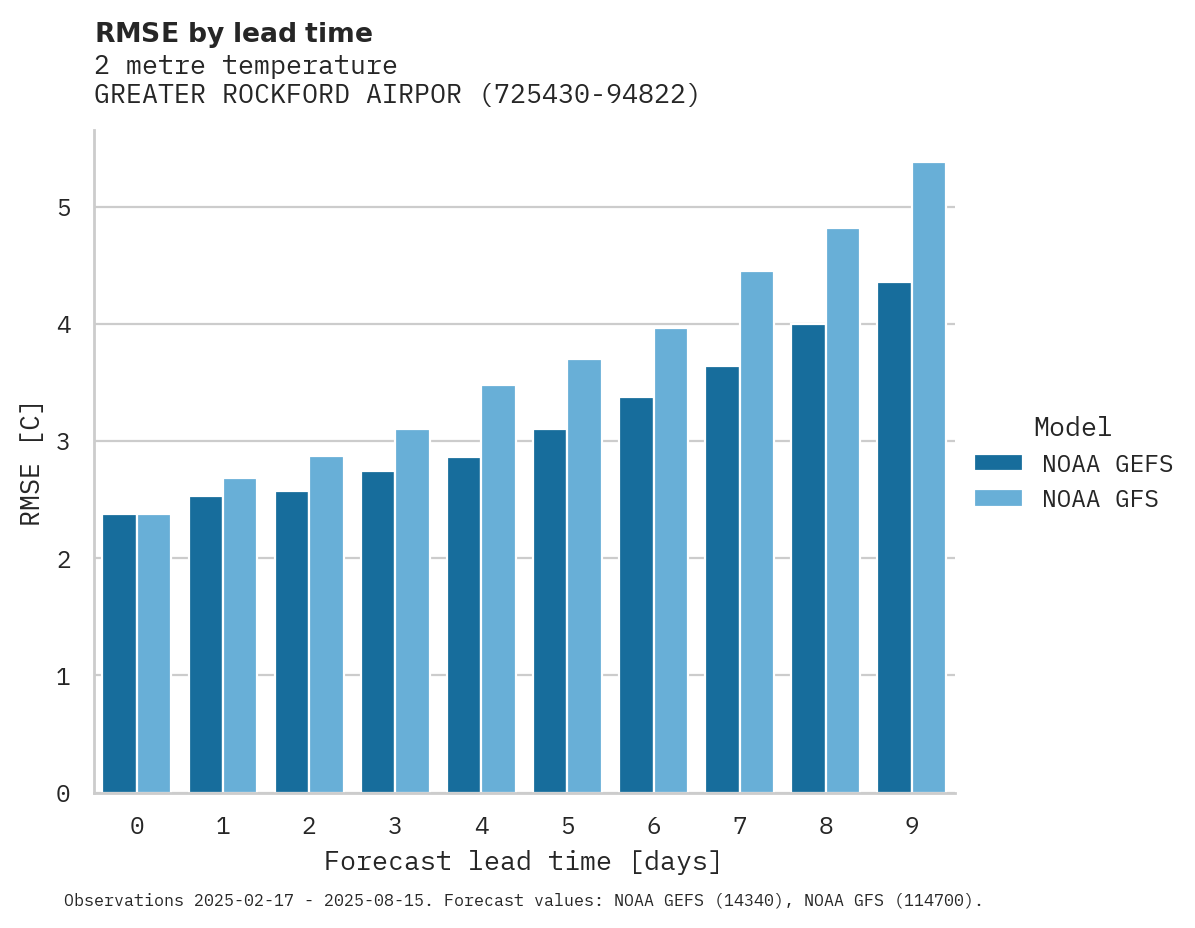 Temperature RMSE by lead time for GREATER ROCKFORD AIRPORT
