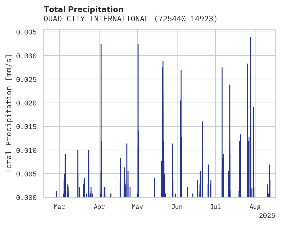 Precipitation obs for QUAD CITY INTERNATIONAL AIRPO