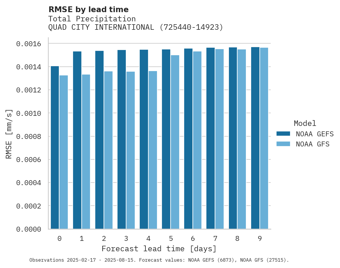 Precipitation RMSE by lead time for QUAD CITY INTERNATIONAL AIRPO