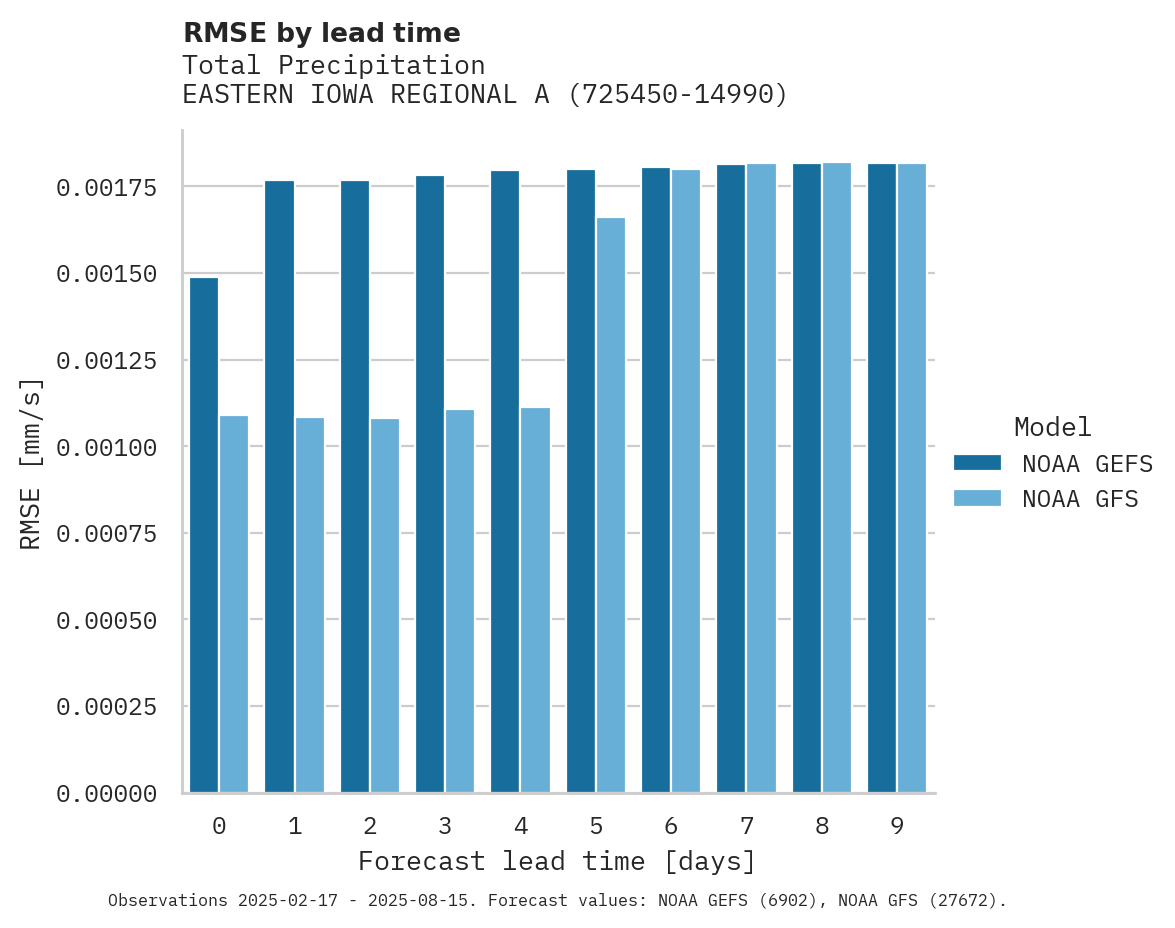 Precipitation RMSE by lead time for EASTERN IOWA REGIONAL AIRPORT