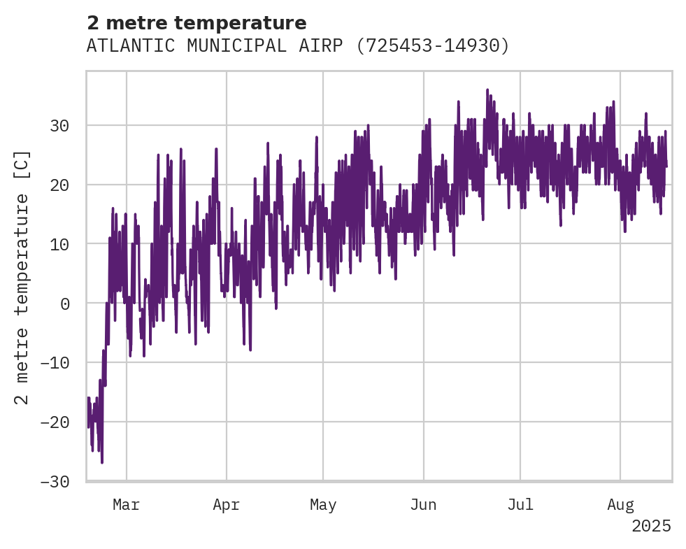 Temperature obs for ATLANTIC MUNICIPAL AIRPORT